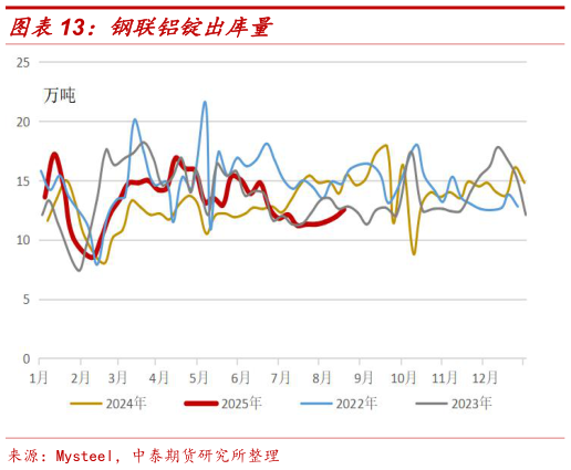 想问下各位网友钢联铝锭出库量