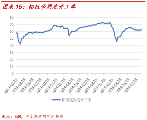 咨询下各位铝板带周度开工率