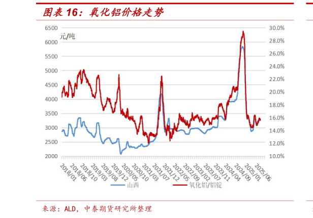 怎样理解氧化铝价格走势