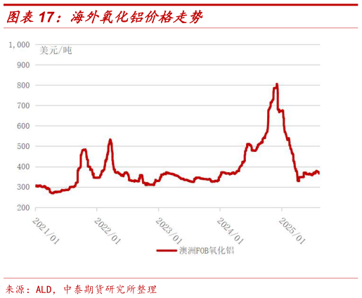 想问下各位网友海外氧化铝价格走势