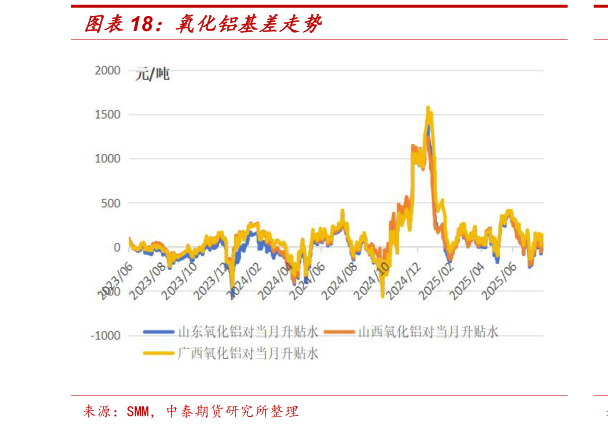 谁知道氧化铝基差走势