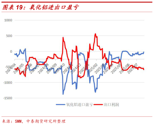 如何解释氧化铝进出口盈亏