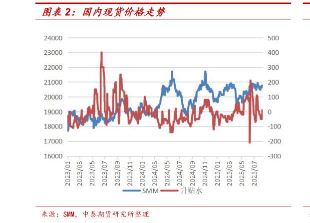 我想了解一下国内现货价格走势