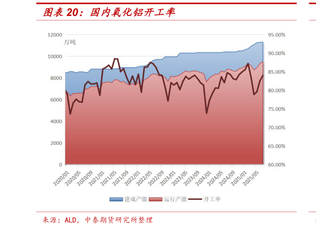 如何解释国内氧化铝开工率