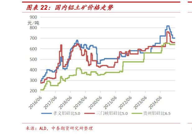 如何解释国内铝土矿价格走势