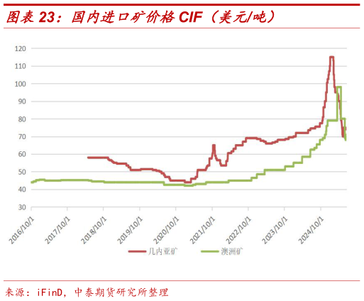 如何看待国内进口矿价格CIF（美元吨）