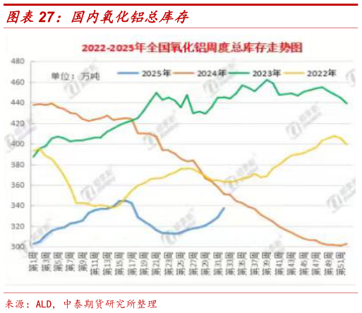 各位网友请教一下国内氧化铝总库存?