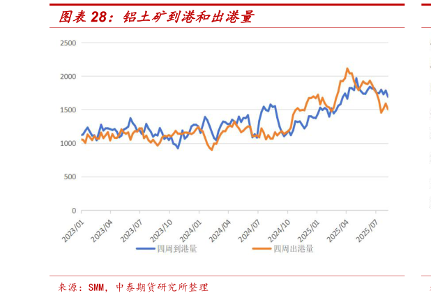 如何解释铝土矿到港和出港量?