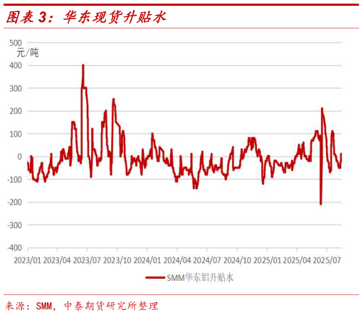 咨询大家华东现货升贴水