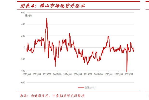 一起讨论下佛山市场现货升贴水
