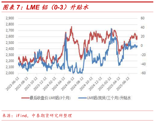 咨询大家LME 铝（0-3）升贴水