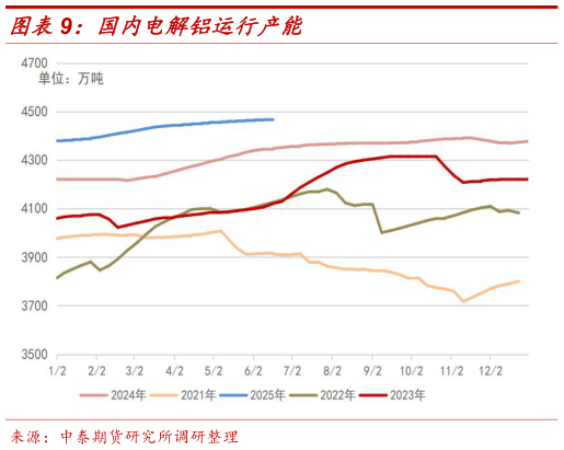 各位网友请教一下国内电解铝运行产能