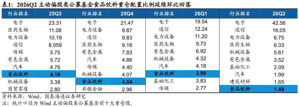 请问一下2026Q2 主动偏股类公募基金食品饮料重仓配置比例延续环比回落