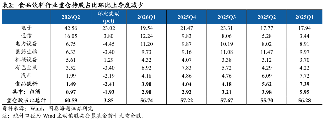 如何解释食品饮料行业重仓持股占比环比上季度减少
