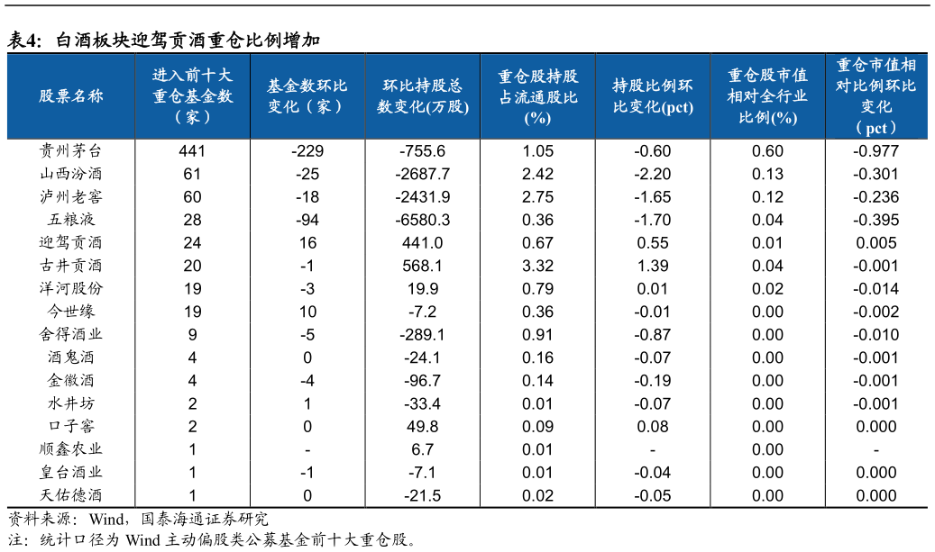 谁能回答白酒板块迎驾贡酒重仓比例增加