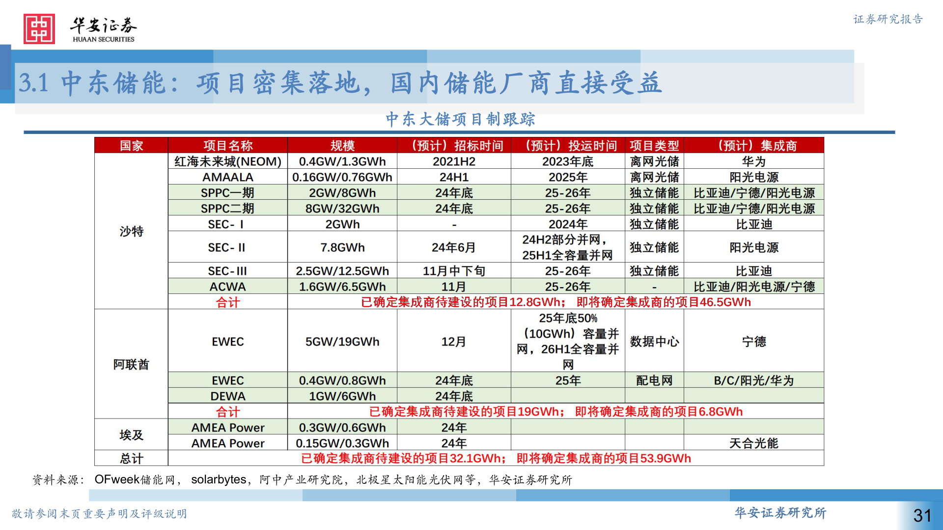 你知道3.1 中东储能：项目密集落地，国内储能厂商直接受益