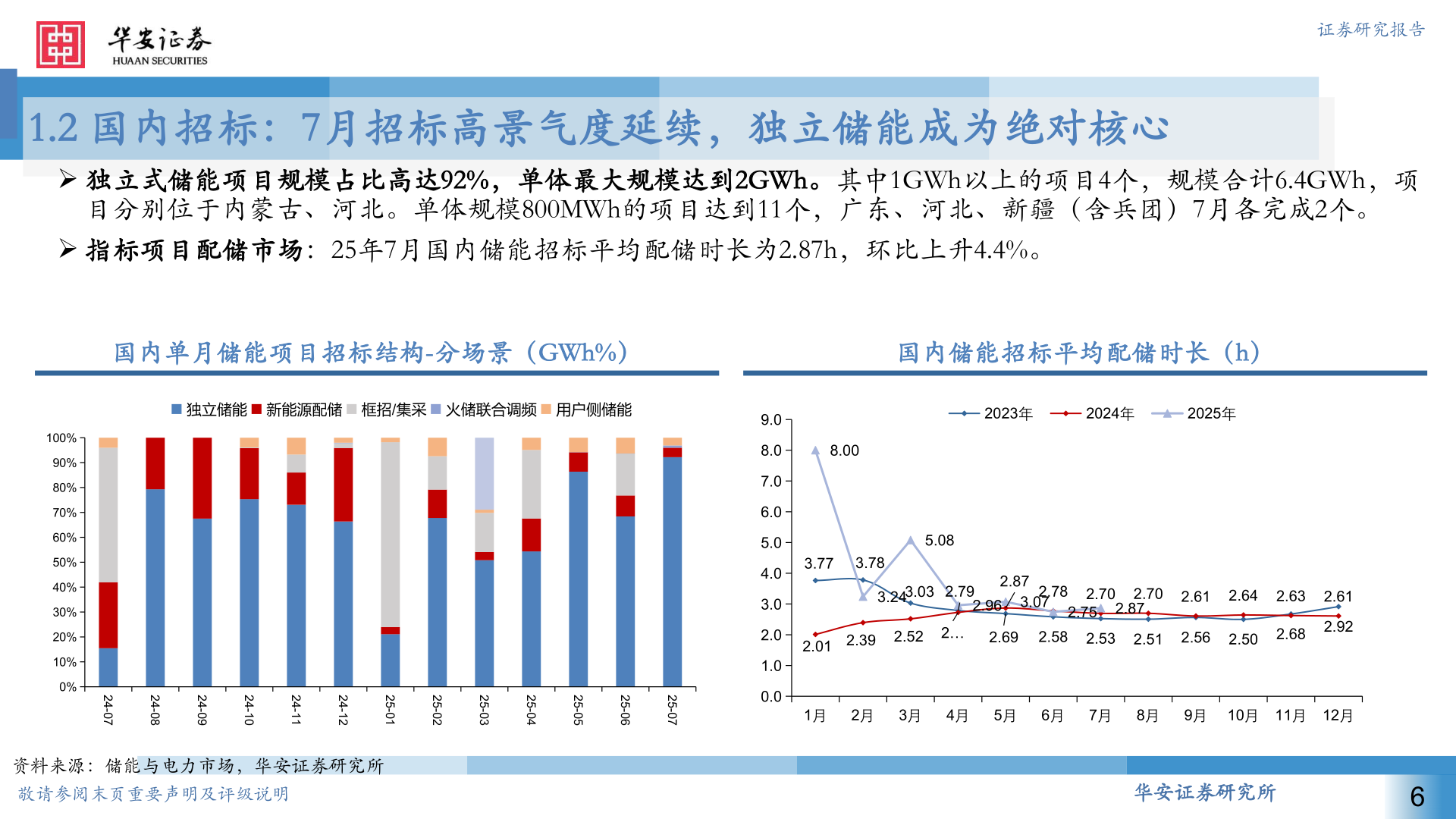 想关注一下1.2 国内招标：7月招标高景气度延续，独立储能成为绝对核心
