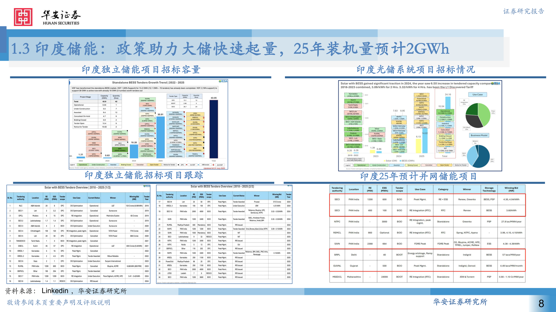 想问下各位网友1.3 印度储能：政策助力大储快速起量，25年装机量预计2GWh