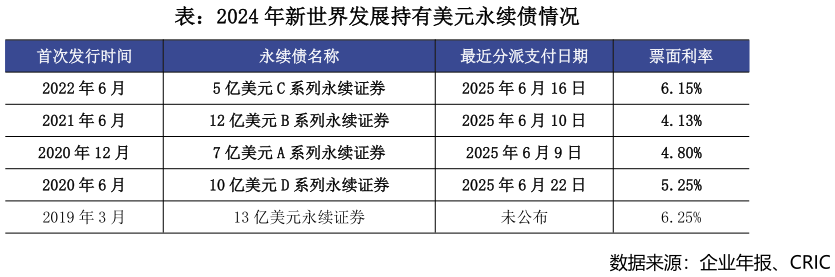 谁知道表：2024 年新世界发展持有美元永续债情况?