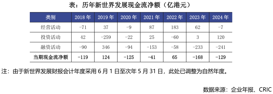 谁能回答表：历年新世界发展现金流净额（亿港元）?