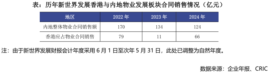 谁知道表：历年新世界发展香港与内地物业发展板块合同销售情况（亿元）?