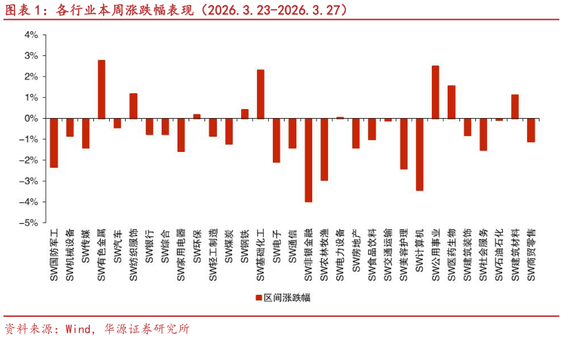 如何才能各行业本周涨跌幅表现（2026.3.23-2026.3.27）