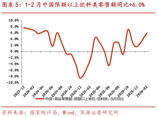 如何解释1-2 月中国限额以上饮料类零售额同比6.0%