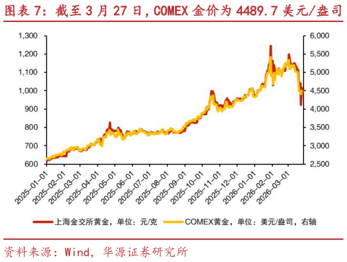 谁知道截至 3 月 27 日，COMEX 金价为 4489.7 美元盎司