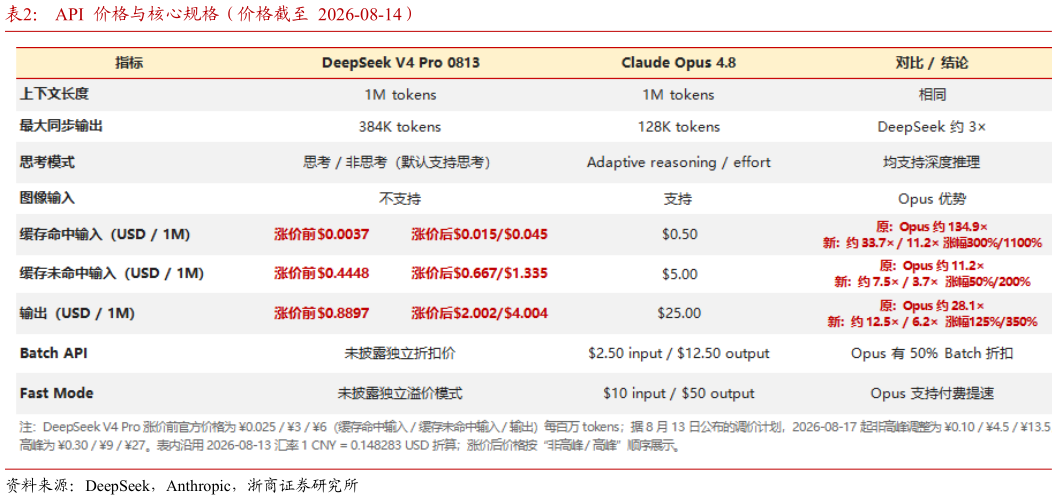 咨询下各位API  价格与核心规格（价格截至  2026-08-14）