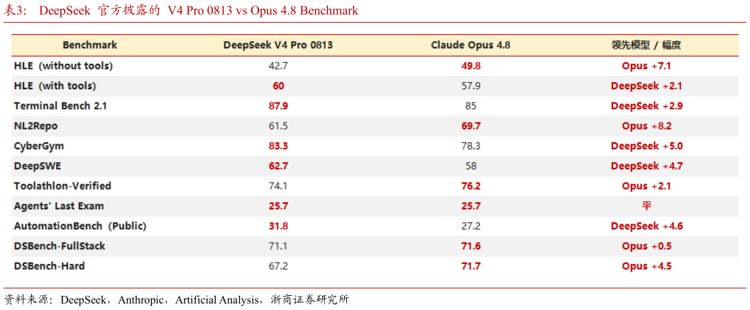 咨询大家DeepSeek  官方披露的  V4 Pro 0813 vs Opus 4.8 Benchmark