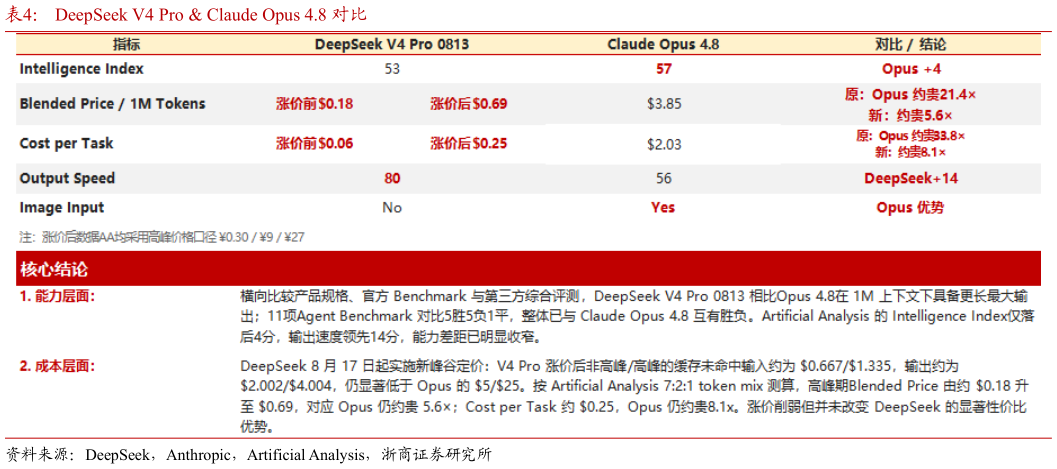 如何了解DeepSeek V4 Pro  Claude Opus 4.8 对比