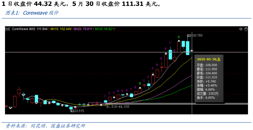 谁能回答Coreweave股价
