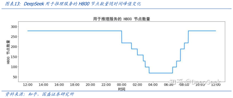 一起讨论下DeepSeek用于推理服务的H800节点数量随时间峰值变化