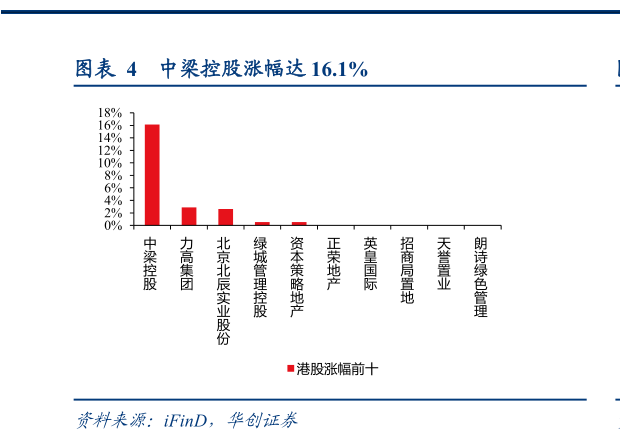 想问下各位网友中梁控股涨幅达 16.1%