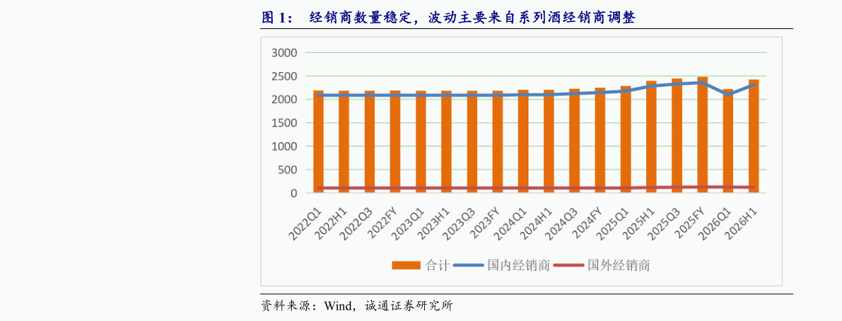 谁能回答经销商数量稳定，波动主要来自系列酒经销商调整