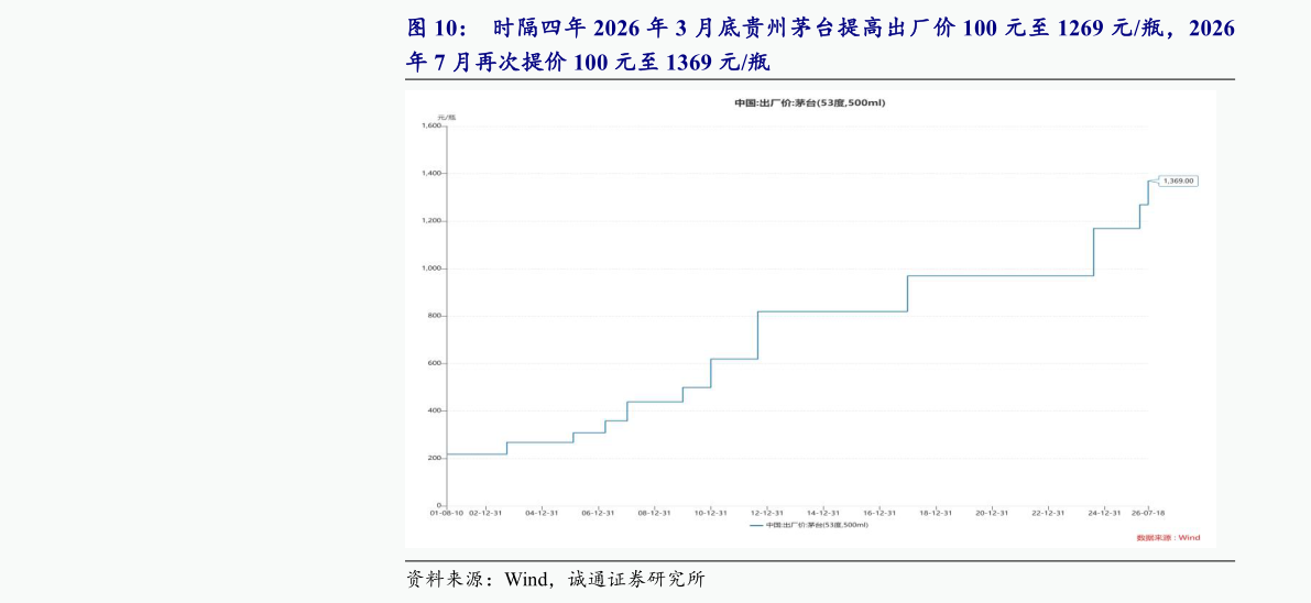 怎样理解时隔四年 2026 年 3 月底贵州茅台提高出厂价 100 元至 1269 元瓶，2026