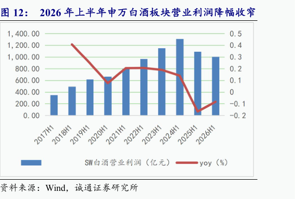 各位网友请教一下2026 年上半年申万白酒板块营业利润降幅收窄