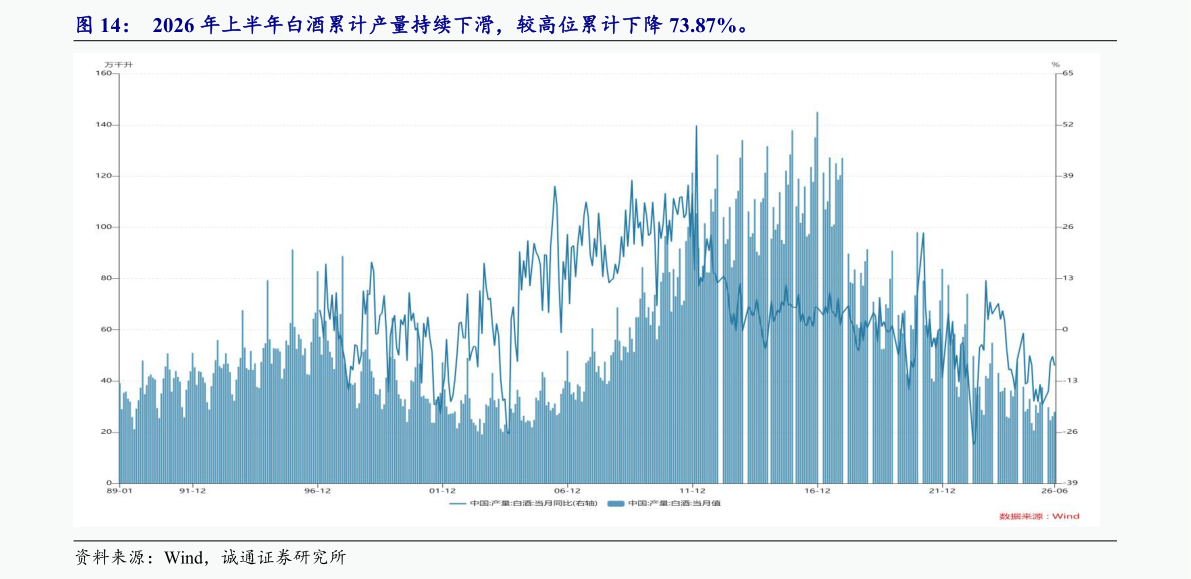怎样理解2026 年上半年白酒累计产量持续下滑，较高位累计下降 73.87%。