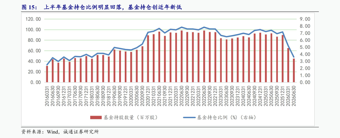 如何解释上半年基金持仓比例明显回落，基金持仓创近年新低