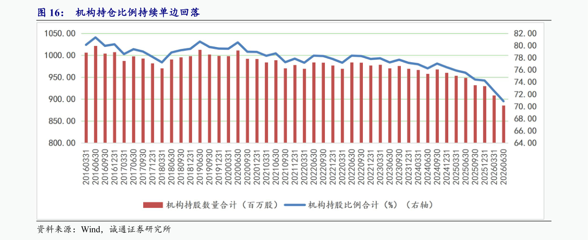 如何才能机构持仓比例持续单边回落
