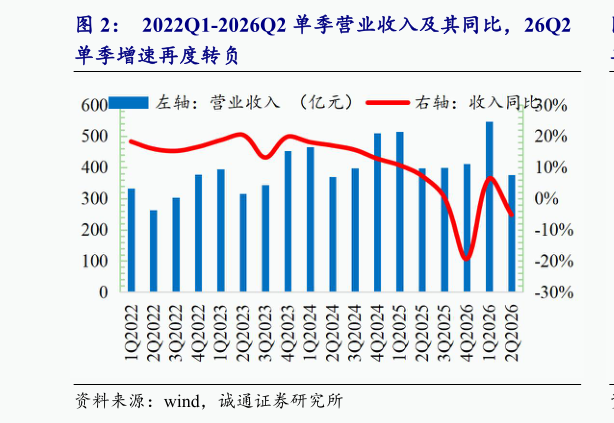 谁知道2022Q1-2026Q2 单季营业收入及其同比，26Q2