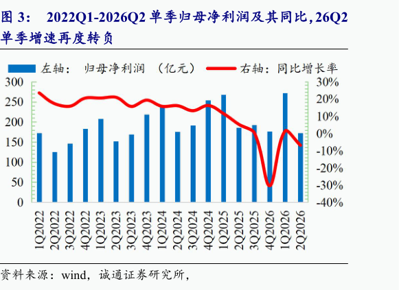 咨询下各位2022Q1-2026Q2 单季归母净利润及其同比，26Q2