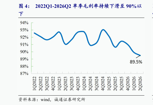 如何了解2022Q1-2026Q2 单季毛利率持续下滑至 90%以