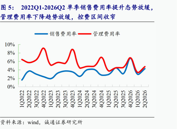 一起讨论下2022Q1-2026Q2 单季销售费用率提升态势放缓，