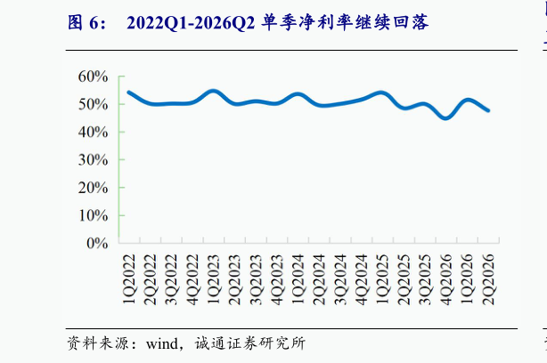 想问下各位网友2022Q1-2026Q2 单季净利率继续回落