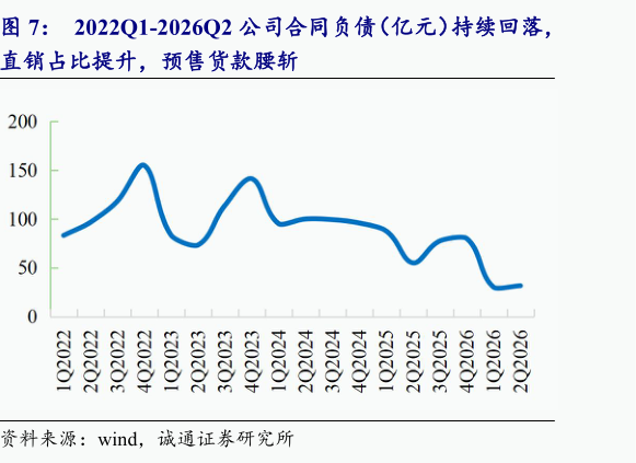 一起讨论下2022Q1-2026Q2 公司合同负债（亿元）持续回落，