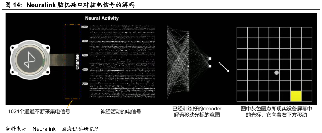 如何了解Neuralink 脑机接口对脑电信号的解码