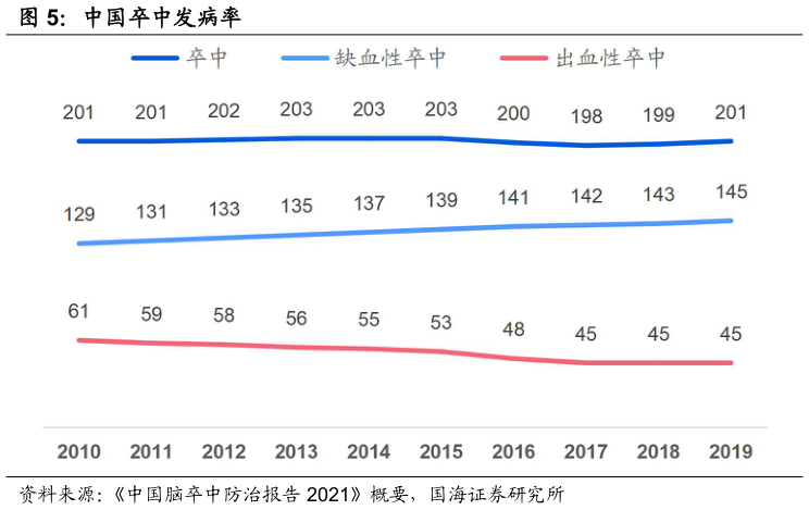 谁知道中国卒中发病率