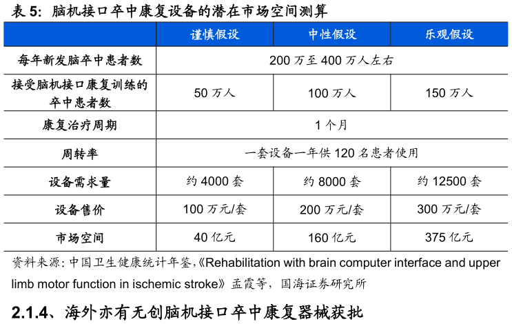 想问下各位网友脑机接口卒中康复设备的潜在市场空间测算