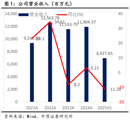 怎样理解公司营业收入（百万元）